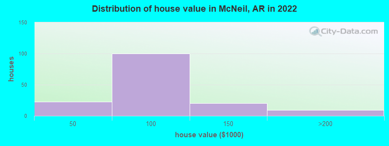 Distribution of house value in McNeil, AR in 2022