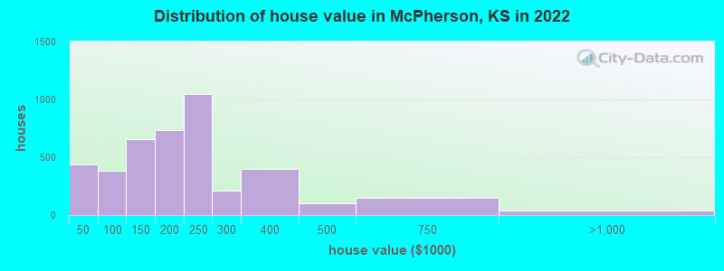 Distribution of house value in McPherson, KS in 2019