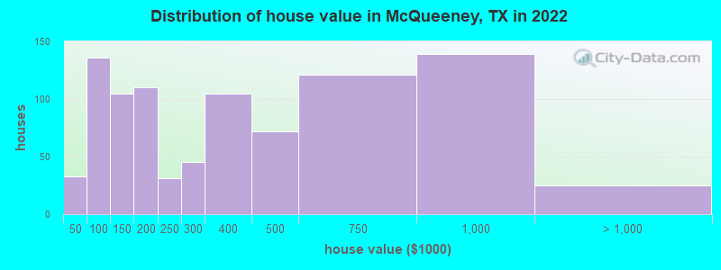 Distribution of house value in McQueeney, TX in 2019