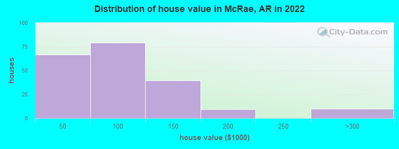 Distribution of house value in McRae, AR in 2021