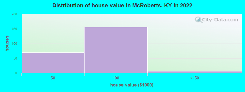 Distribution of house value in McRoberts, KY in 2022