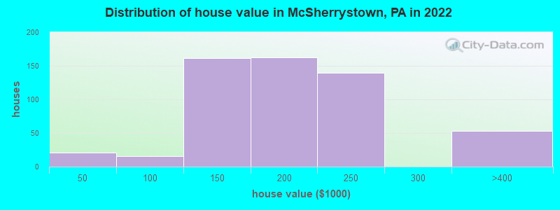 Distribution of house value in McSherrystown, PA in 2022