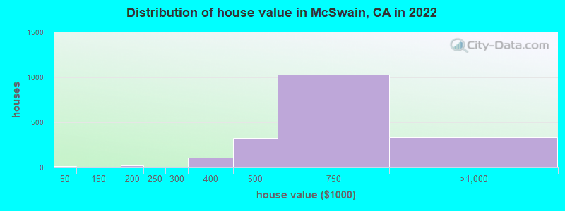 Distribution of house value in McSwain, CA in 2022