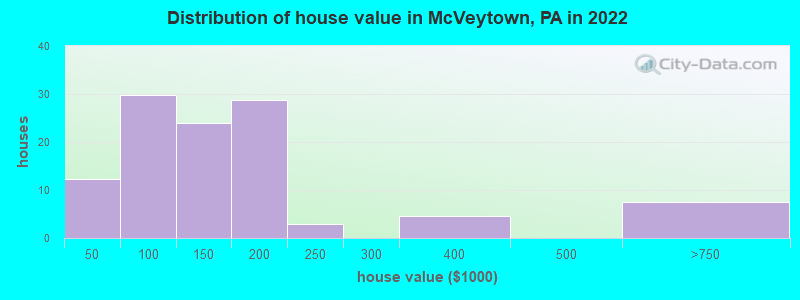 Distribution of house value in McVeytown, PA in 2022