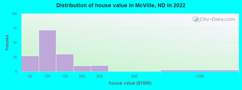 Distribution of house value in McVille, ND in 2022