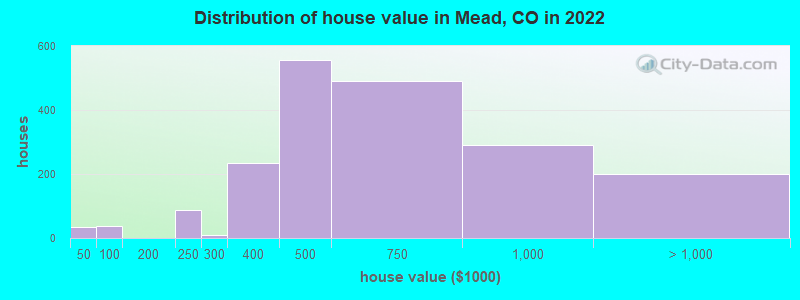 Distribution of house value in Mead, CO in 2019