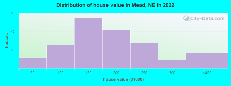 Distribution of house value in Mead, NE in 2022