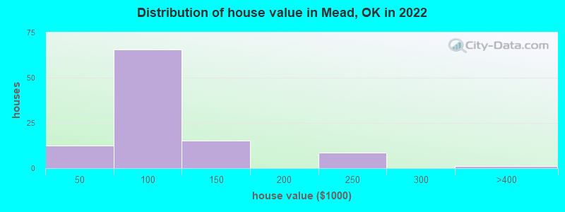 Distribution of house value in Mead, OK in 2022