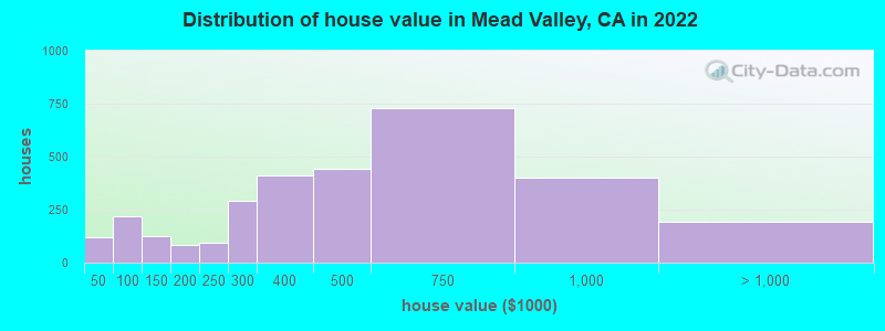 Distribution of house value in Mead Valley, CA in 2022