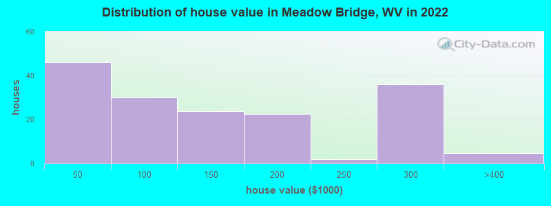 Distribution of house value in Meadow Bridge, WV in 2022