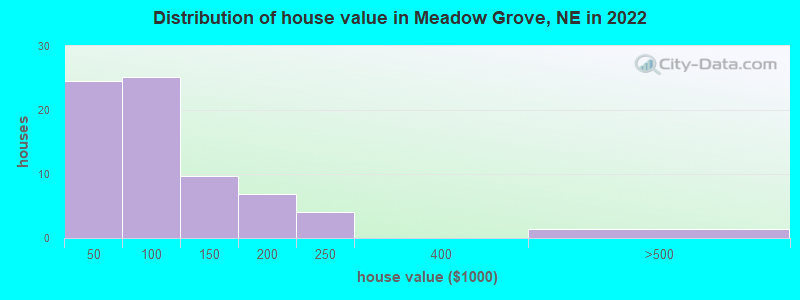 Distribution of house value in Meadow Grove, NE in 2022