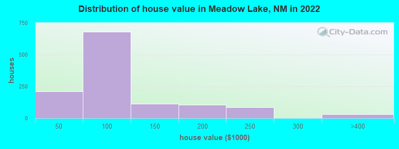 Distribution of house value in Meadow Lake, NM in 2022