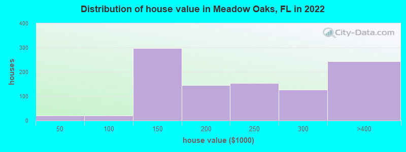 Distribution of house value in Meadow Oaks, FL in 2022