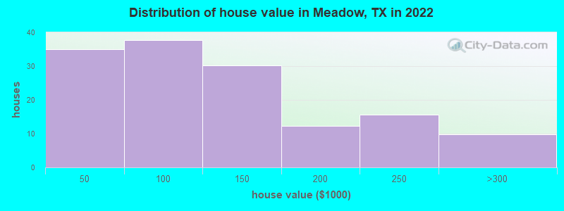 Distribution of house value in Meadow, TX in 2022