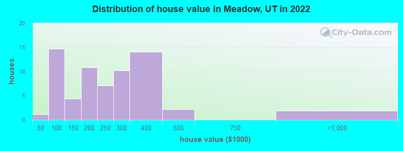 Distribution of house value in Meadow, UT in 2019