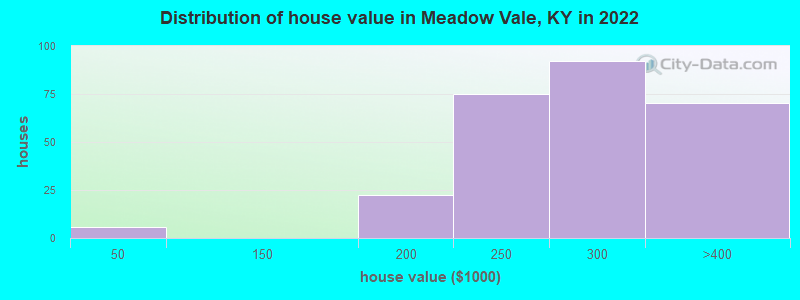 Distribution of house value in Meadow Vale, KY in 2022