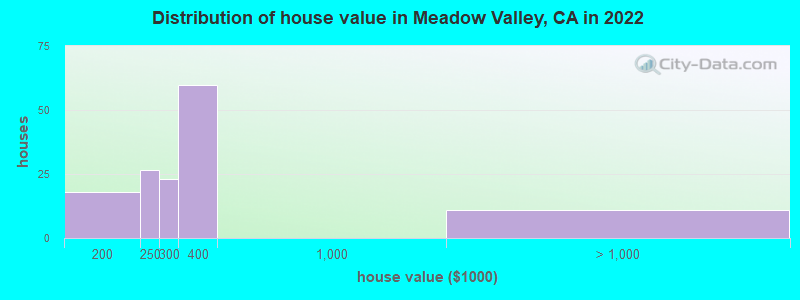 Distribution of house value in Meadow Valley, CA in 2022
