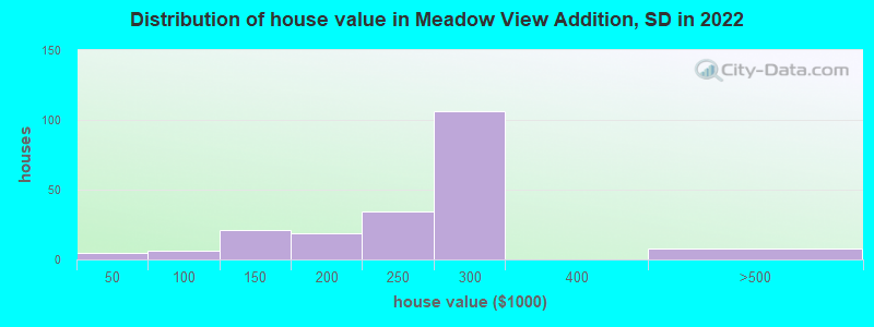 Distribution of house value in Meadow View Addition, SD in 2022