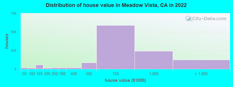 Distribution of house value in Meadow Vista, CA in 2021