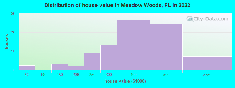 Distribution of house value in Meadow Woods, FL in 2019