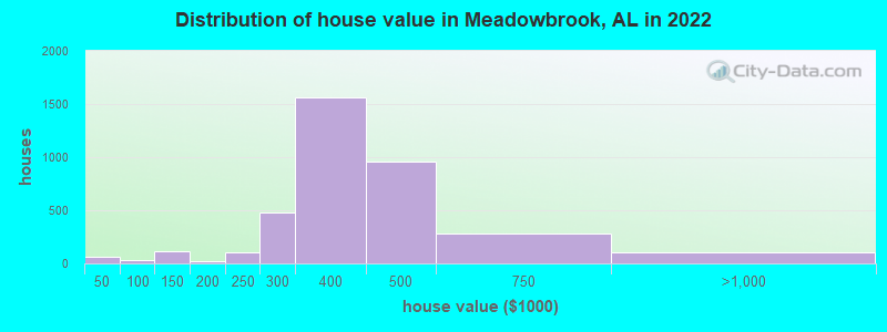 Distribution of house value in Meadowbrook, AL in 2022