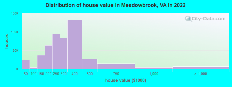 Distribution of house value in Meadowbrook, VA in 2022