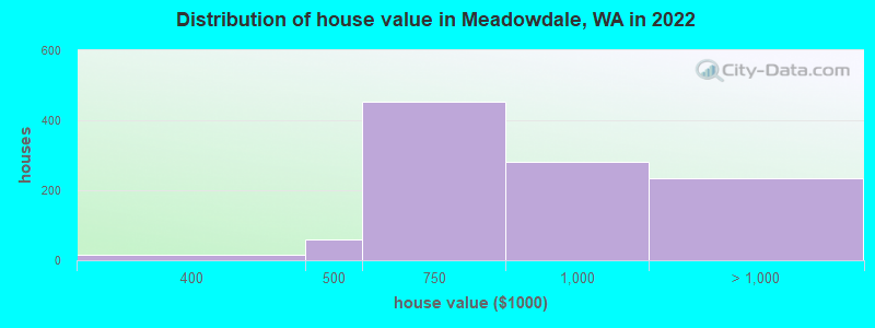 Distribution of house value in Meadowdale, WA in 2022