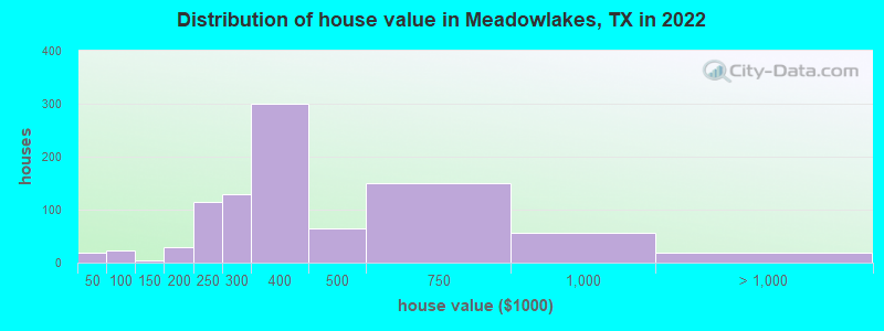 Distribution of house value in Meadowlakes, TX in 2022