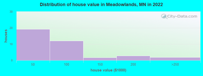Distribution of house value in Meadowlands, MN in 2021