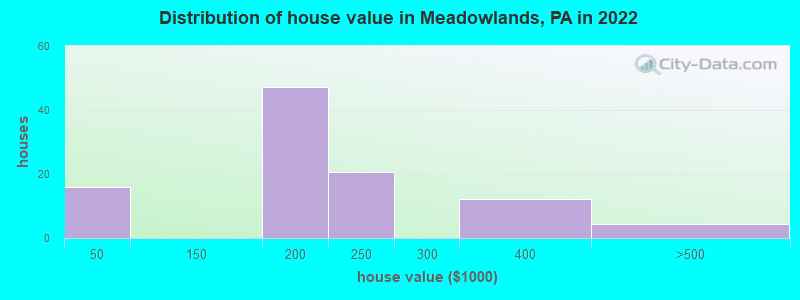 Distribution of house value in Meadowlands, PA in 2022