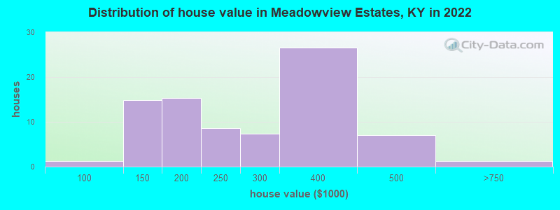 Distribution of house value in Meadowview Estates, KY in 2022