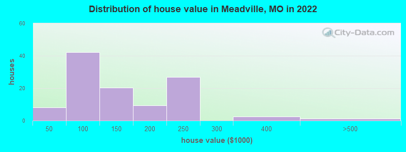Distribution of house value in Meadville, MO in 2019