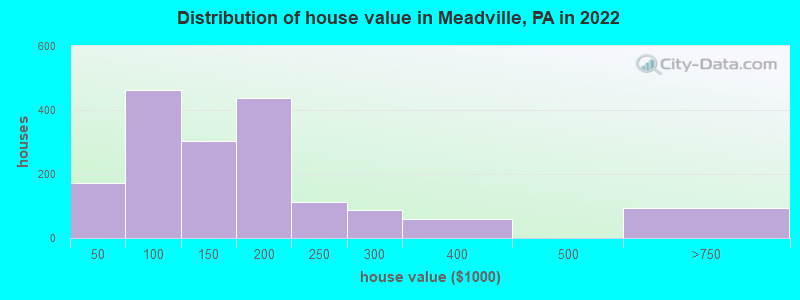 Distribution of house value in Meadville, PA in 2021