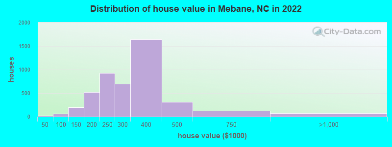 Distribution of house value in Mebane, NC in 2021