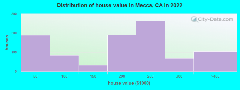 Distribution of house value in Mecca, CA in 2019