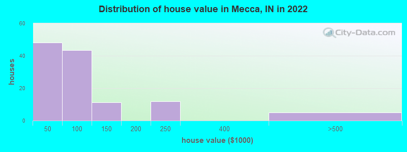 Distribution of house value in Mecca, IN in 2022