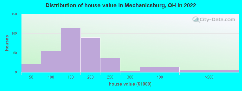 Distribution of house value in Mechanicsburg, OH in 2022