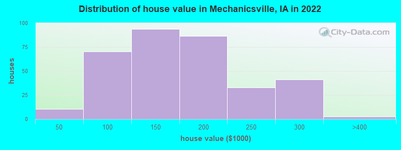 Distribution of house value in Mechanicsville, IA in 2022