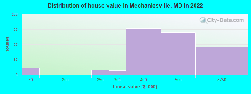 Distribution of house value in Mechanicsville, MD in 2019
