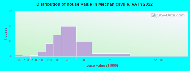 Distribution of house value in Mechanicsville, VA in 2022