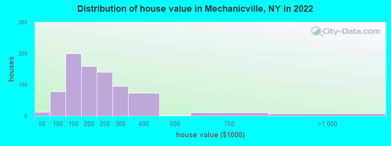 Distribution of house value in Mechanicville, NY in 2022