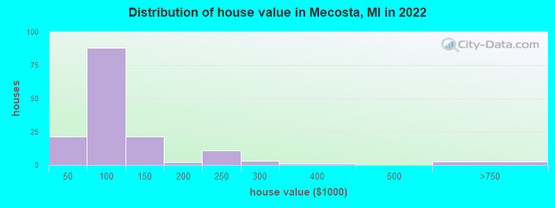 Distribution of house value in Mecosta, MI in 2019
