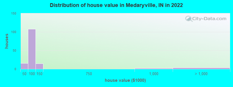 Distribution of house value in Medaryville, IN in 2022