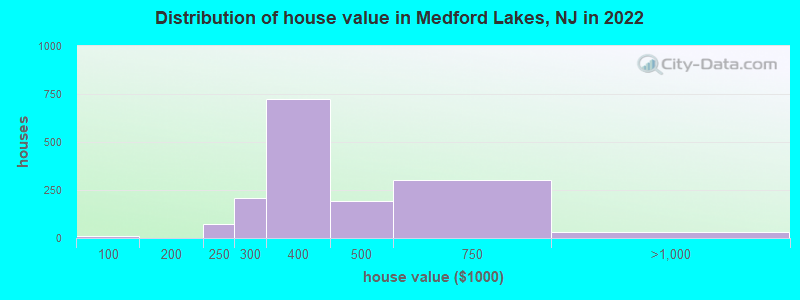 Distribution of house value in Medford Lakes, NJ in 2022