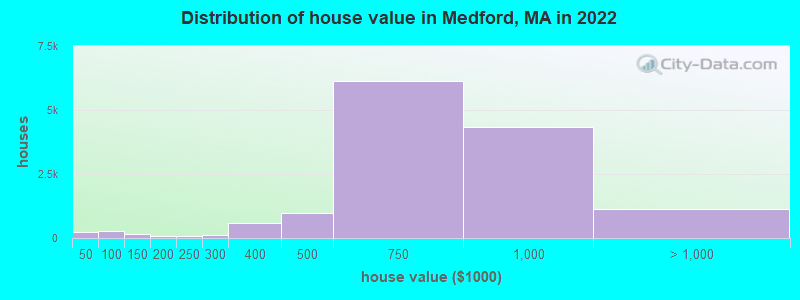 Distribution of house value in Medford, MA in 2021