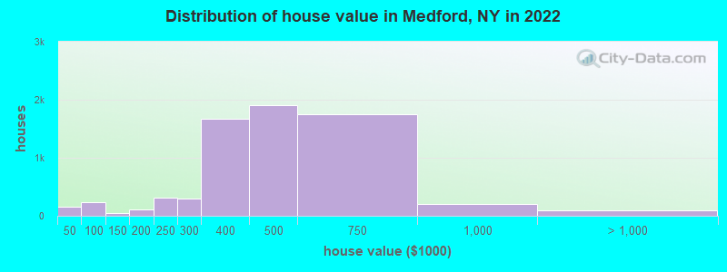 Distribution of house value in Medford, NY in 2022