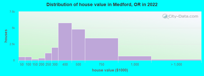 Distribution of house value in Medford, OR in 2019