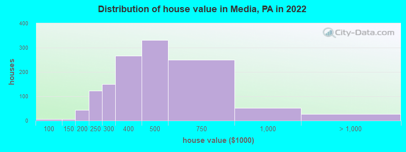Distribution of house value in Media, PA in 2019