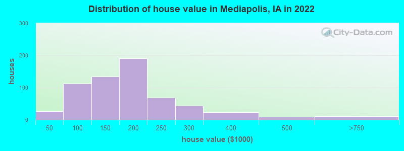 Distribution of house value in Mediapolis, IA in 2022