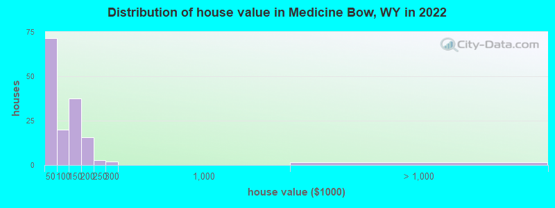 Distribution of house value in Medicine Bow, WY in 2022